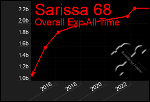 Total Graph of Sarissa 68