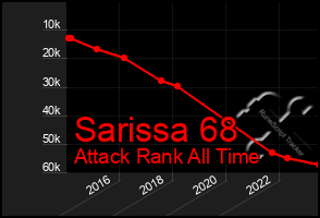 Total Graph of Sarissa 68