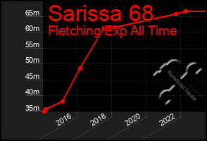 Total Graph of Sarissa 68