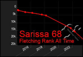 Total Graph of Sarissa 68