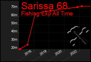 Total Graph of Sarissa 68