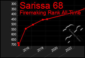 Total Graph of Sarissa 68