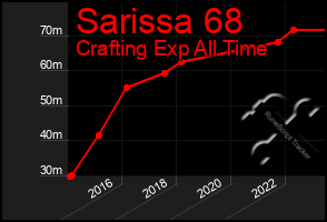 Total Graph of Sarissa 68