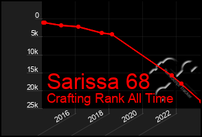 Total Graph of Sarissa 68