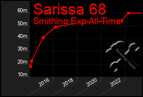 Total Graph of Sarissa 68