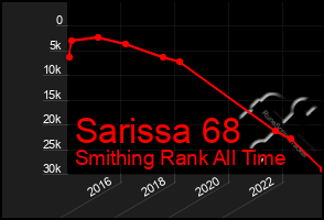 Total Graph of Sarissa 68