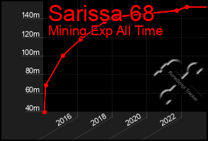 Total Graph of Sarissa 68