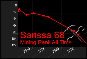 Total Graph of Sarissa 68