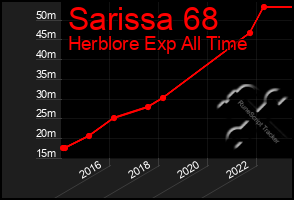 Total Graph of Sarissa 68