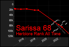 Total Graph of Sarissa 68