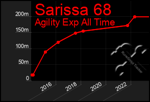 Total Graph of Sarissa 68