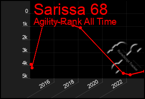 Total Graph of Sarissa 68