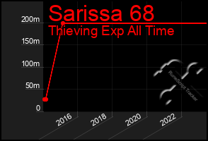 Total Graph of Sarissa 68