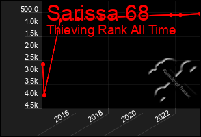 Total Graph of Sarissa 68