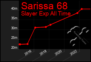 Total Graph of Sarissa 68