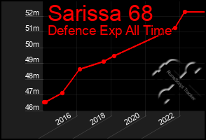 Total Graph of Sarissa 68