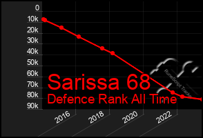 Total Graph of Sarissa 68