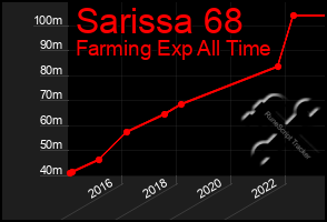 Total Graph of Sarissa 68