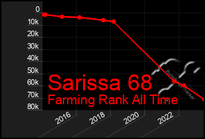 Total Graph of Sarissa 68