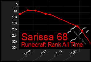 Total Graph of Sarissa 68