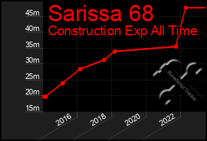 Total Graph of Sarissa 68