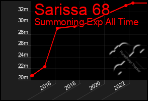 Total Graph of Sarissa 68