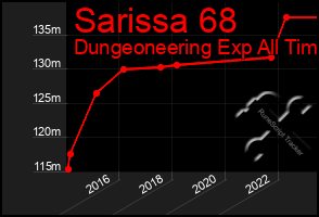 Total Graph of Sarissa 68