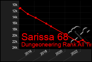 Total Graph of Sarissa 68