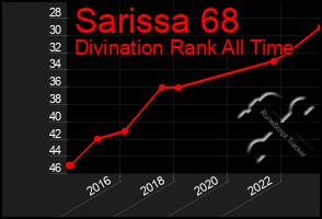 Total Graph of Sarissa 68