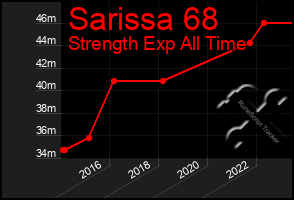 Total Graph of Sarissa 68