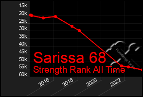 Total Graph of Sarissa 68