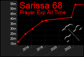 Total Graph of Sarissa 68