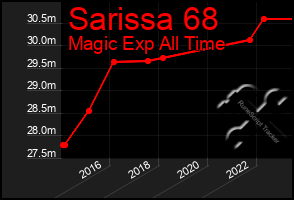 Total Graph of Sarissa 68