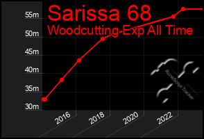 Total Graph of Sarissa 68