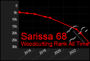 Total Graph of Sarissa 68