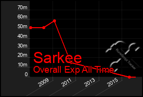 Total Graph of Sarkee