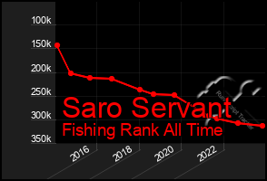Total Graph of Saro Servant