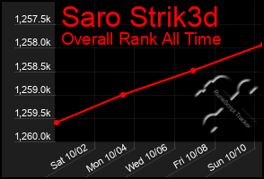 Total Graph of Saro Strik3d