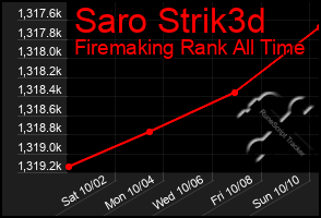 Total Graph of Saro Strik3d