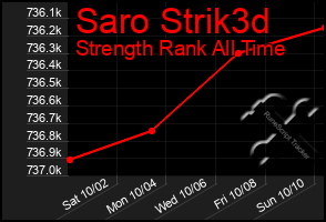 Total Graph of Saro Strik3d