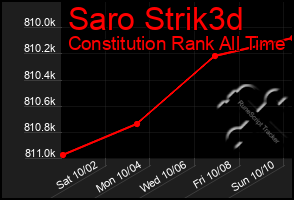 Total Graph of Saro Strik3d