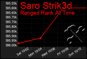 Total Graph of Saro Strik3d