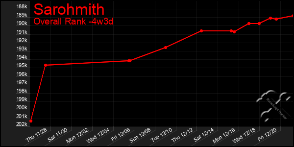 Last 31 Days Graph of Sarohmith