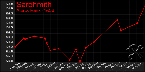 Last 31 Days Graph of Sarohmith