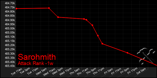 Last 7 Days Graph of Sarohmith