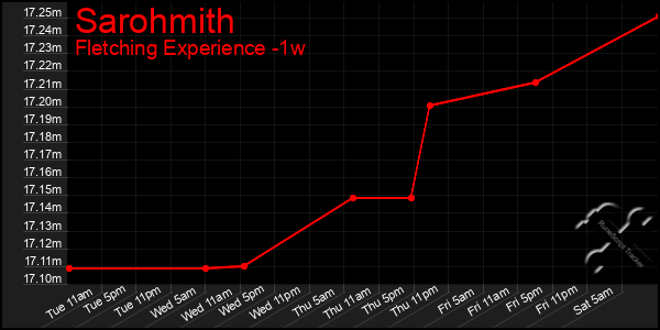 Last 7 Days Graph of Sarohmith