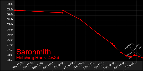 Last 31 Days Graph of Sarohmith