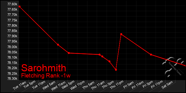 Last 7 Days Graph of Sarohmith