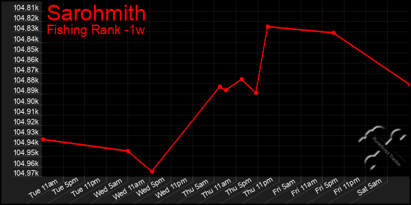 Last 7 Days Graph of Sarohmith