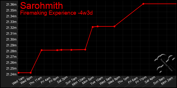 Last 31 Days Graph of Sarohmith